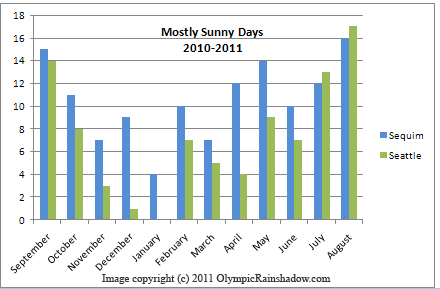 Hours Of Sunlight Per Day Chart